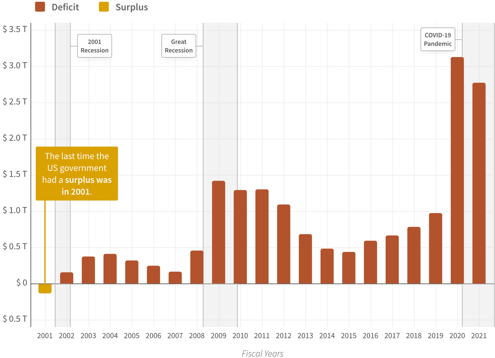 Can the FED Engineer a Soft Landing?