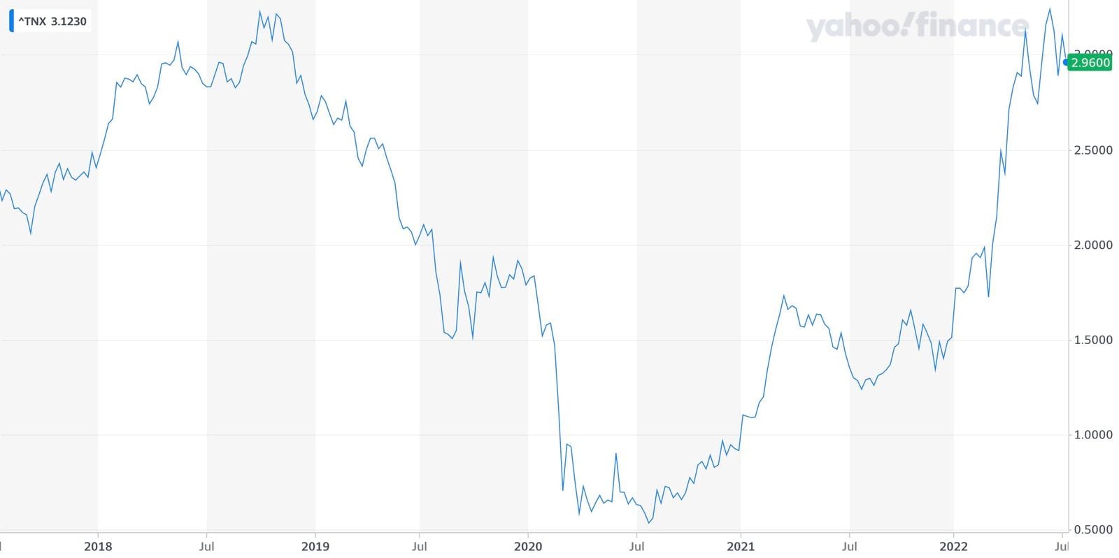 Can the FED Engineer a Soft Landing?